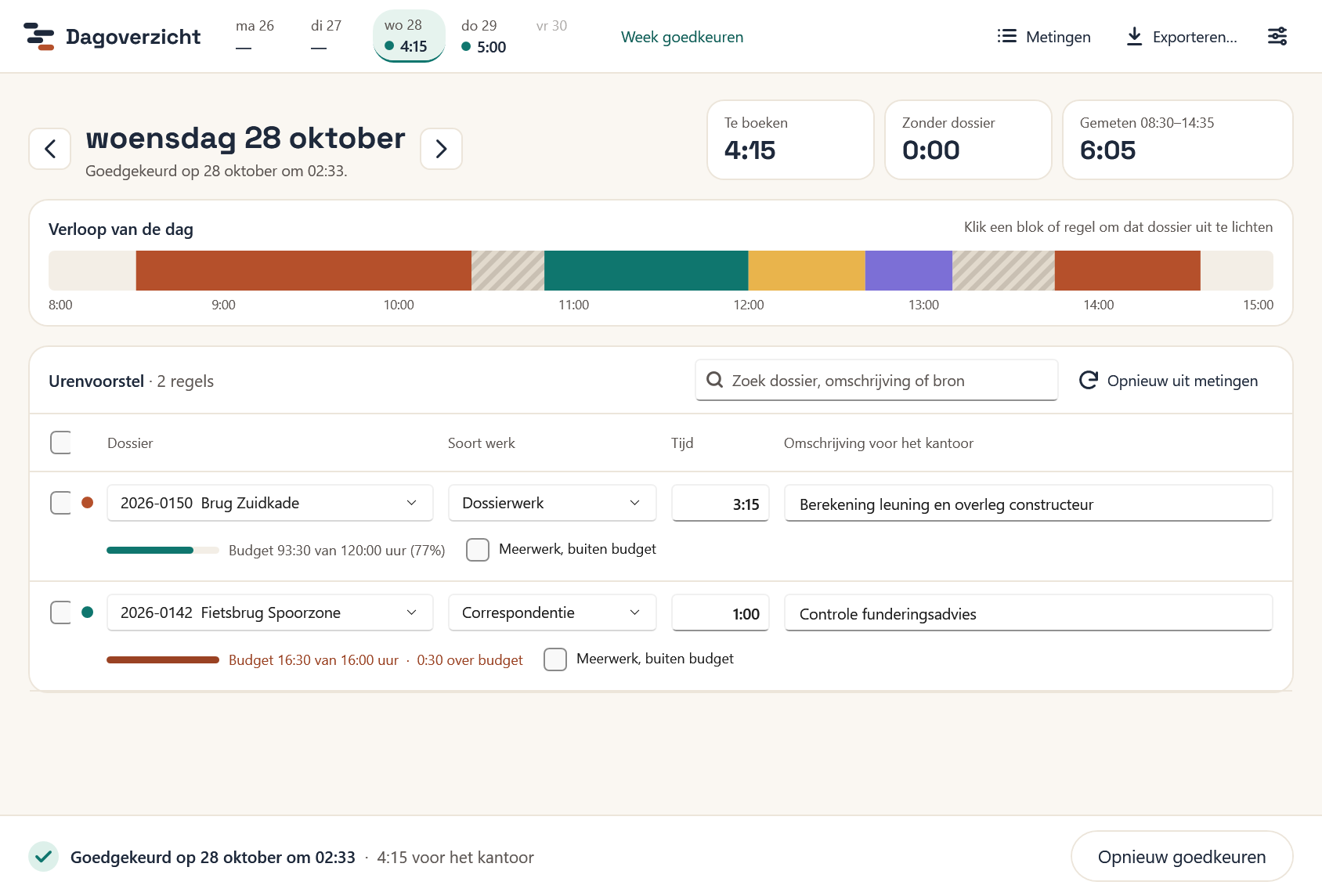 Budgetbalken in het dagoverzicht van een medewerker: binnen budget en over budget