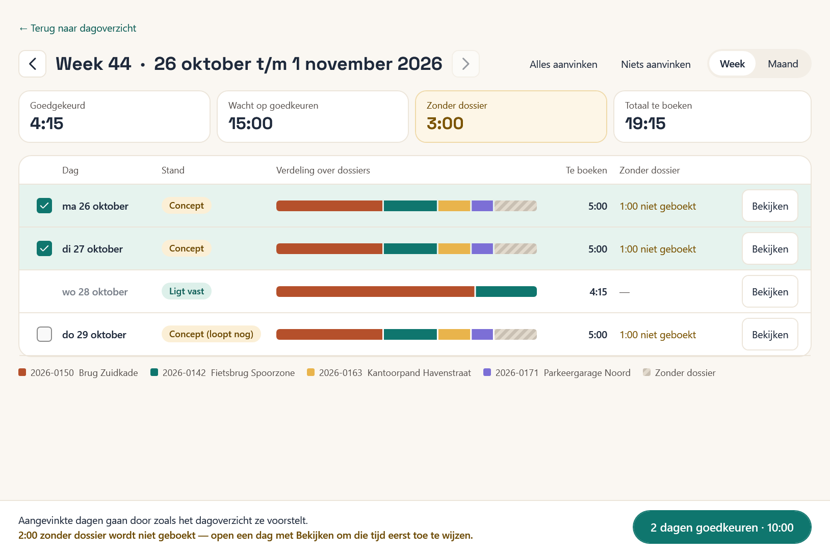 Week 44 met één dag die op goedkeuren wacht