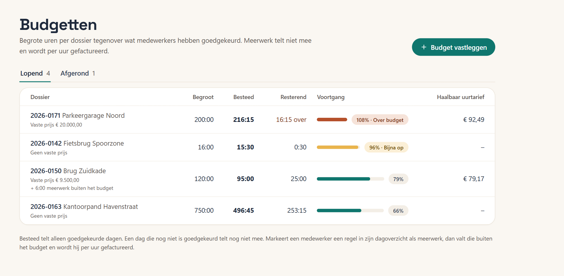 De pagina Budgetten met het tabblad Lopend